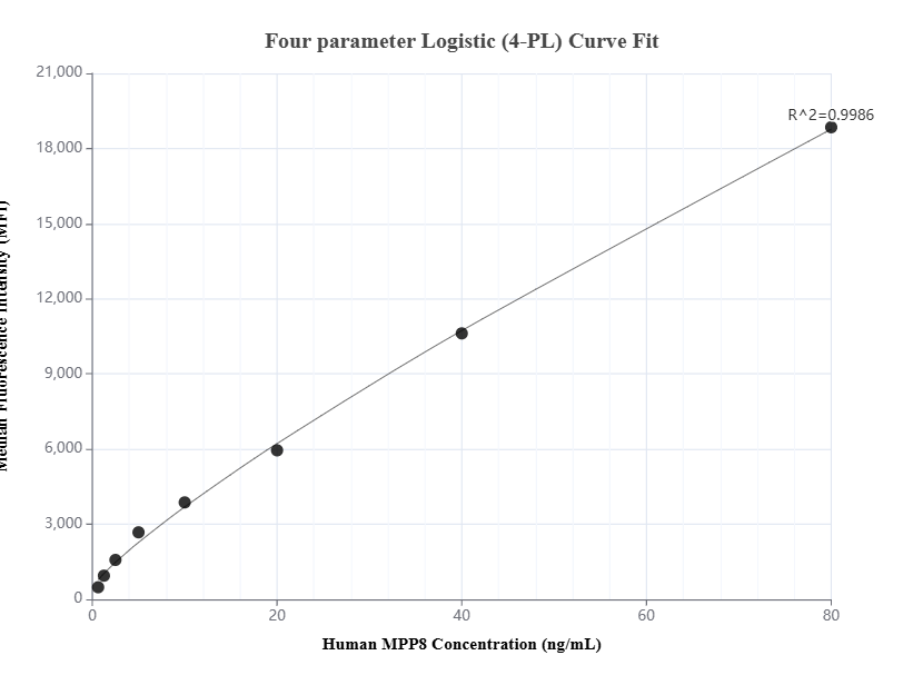 Cytometric bead array standard curve of MP01529-2