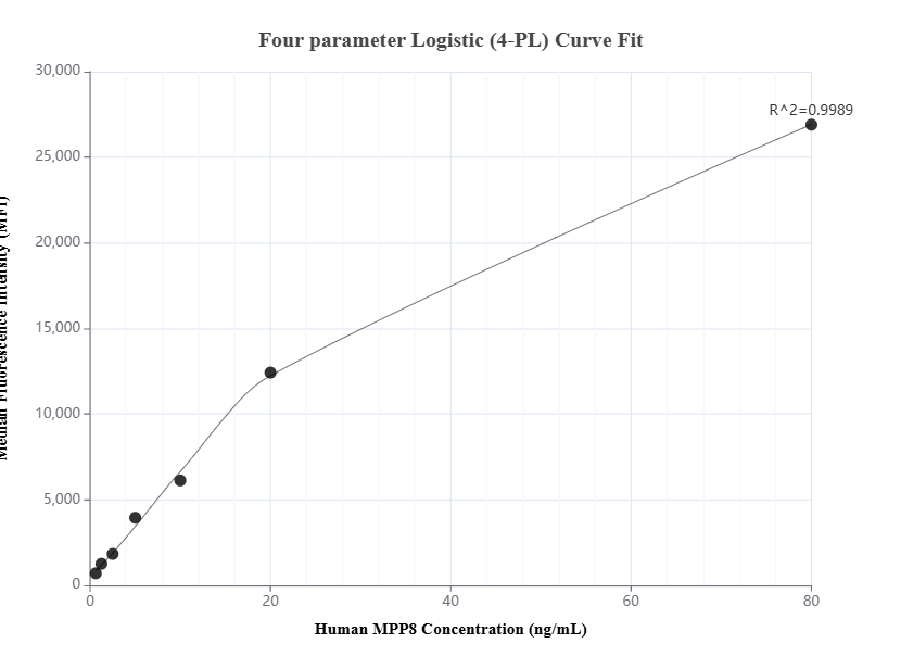 Cytometric bead array standard curve of MP01529-1