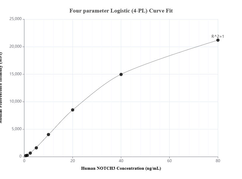 Cytometric bead array standard curve of MP01506-1