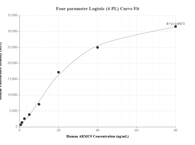 Cytometric bead array standard curve of MP01533-1