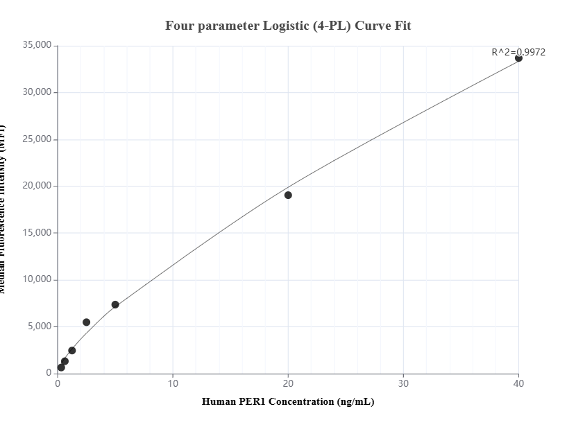 Cytometric bead array standard curve of MP01530-2