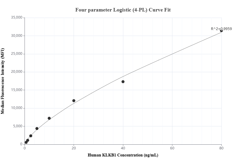 Cytometric bead array standard curve of MP01518-2