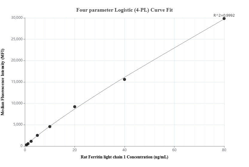 Cytometric bead array standard curve of MP01511-2, RAT Ferritin light chain 1 Recombinant Matched Antibody Pair, PBS Only. Capture antibody: 84731-3-PBS. Detection antibody: 84731-4-PBS. Standard: Eg2434. Range: 0.625-80 ng/mL.
