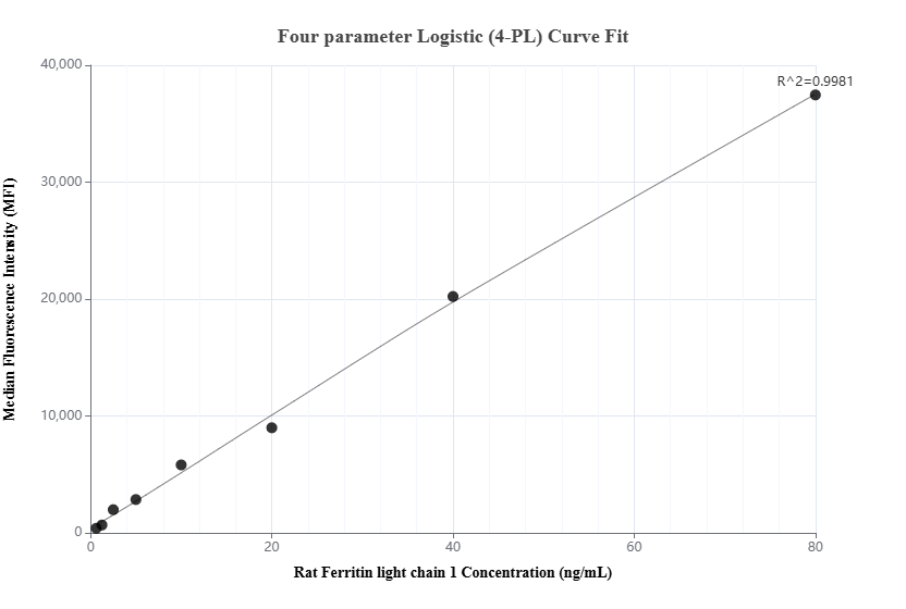 Cytometric bead array standard curve of MP01511-1, RAT Ferritin light chain 1 Recombinant Matched Antibody Pair, PBS Only. Capture antibody: 84731-1-PBS. Detection antibody: 84731-2-PBS. Standard: Eg2434. Range: 0.625-80 ng/mL.