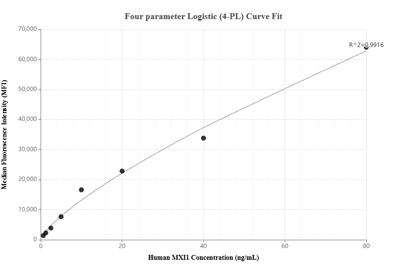 Cytometric bead array standard curve of MP01509-2