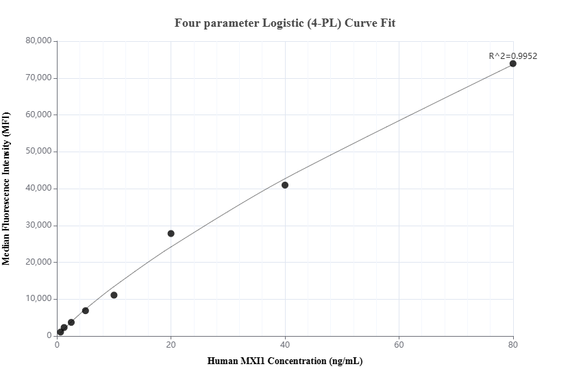 Cytometric bead array standard curve of MP01509-1