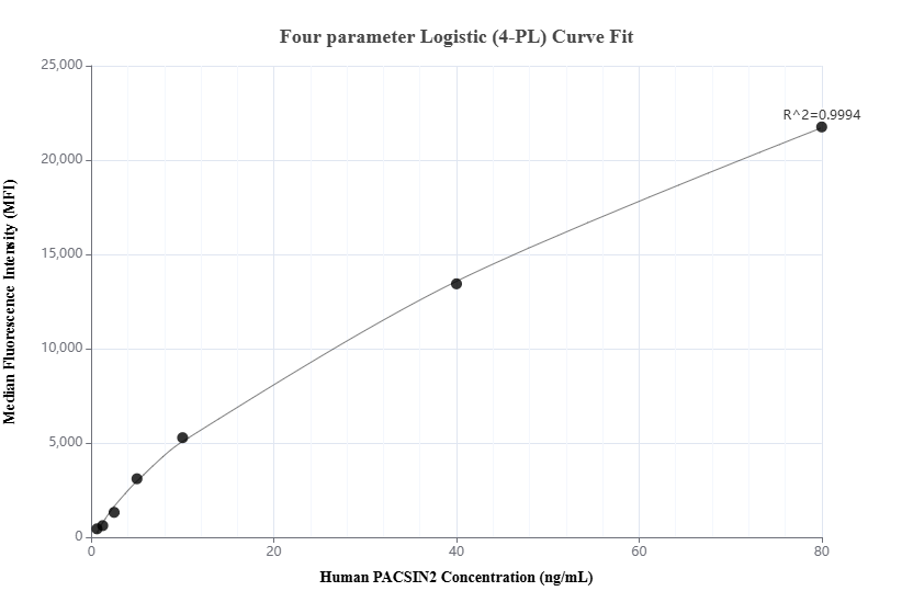 Cytometric bead array standard curve of MP01542-1