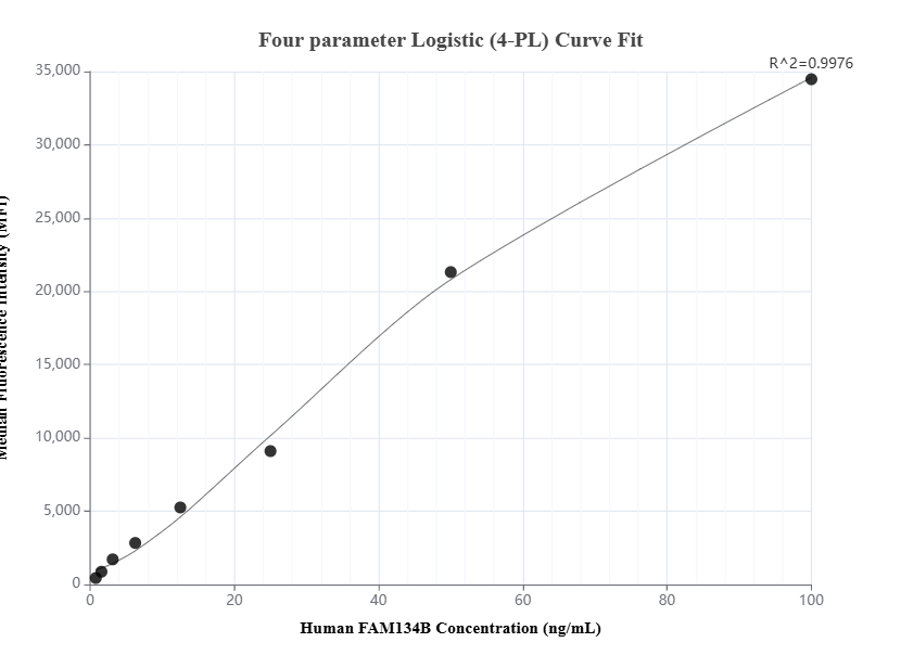 Cytometric bead array standard curve of MP01561-1