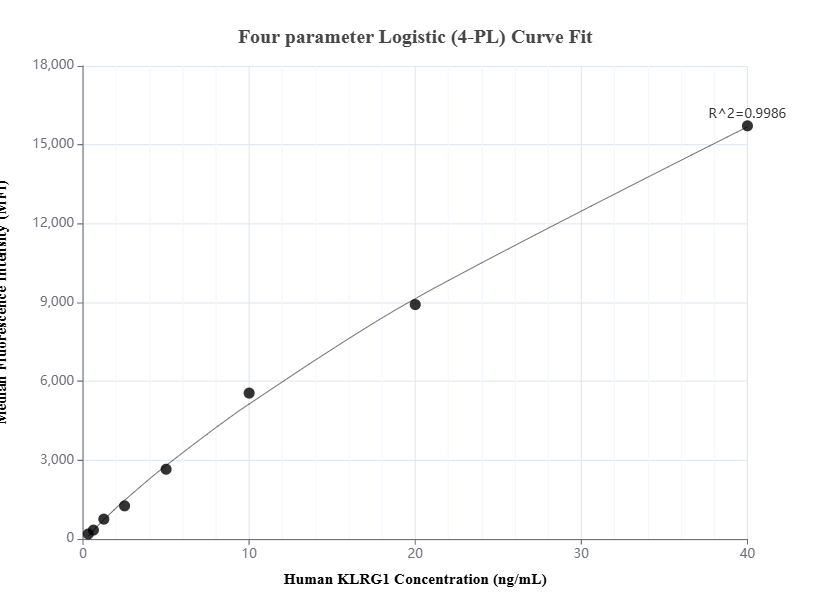 Cytometric bead array standard curve of MP01549-1