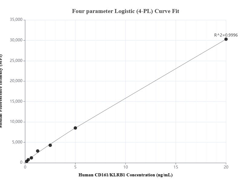 Cytometric bead array standard curve of MP01539-1