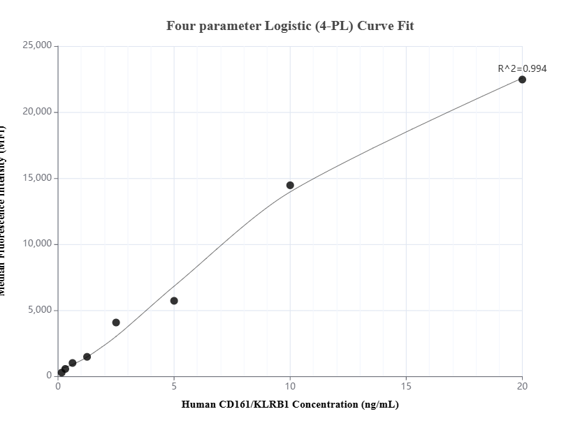 Cytometric bead array standard curve of MP01539-2