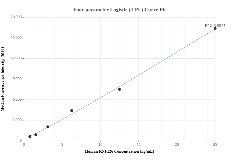 Cytometric bead array standard curve of MP01537-2