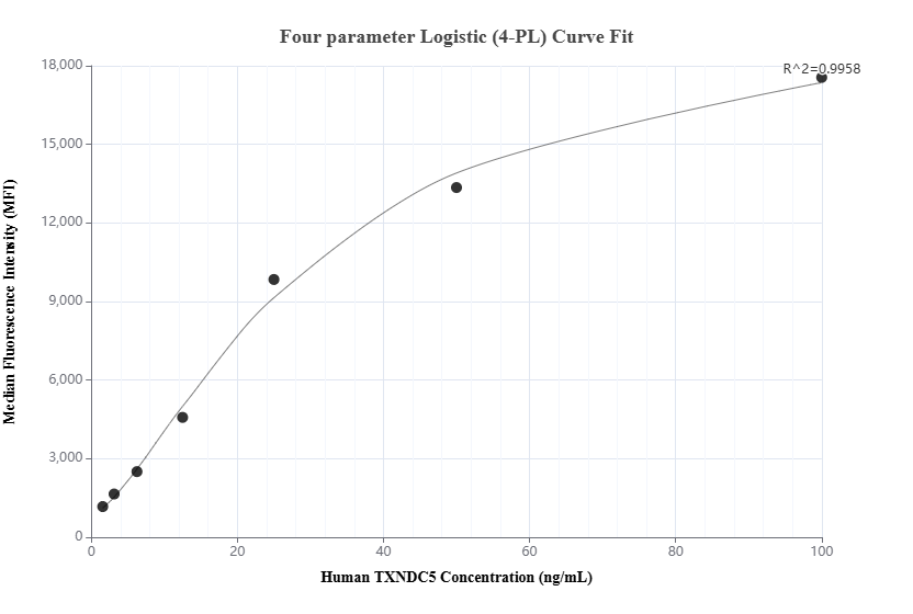 Cytometric bead array standard curve of MP01536-2