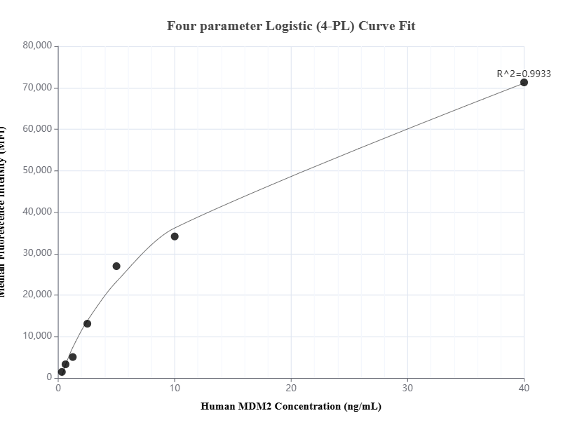 Cytometric bead array standard curve of MP01554-2