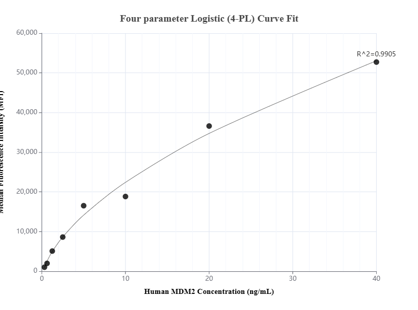 Cytometric bead array standard curve of MP01554-1