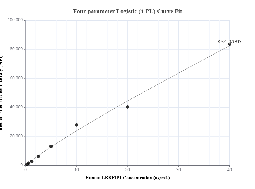 Cytometric bead array standard curve of MP01600-1