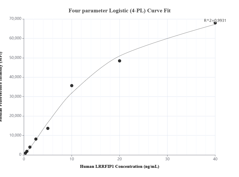 Cytometric bead array standard curve of MP01600-2