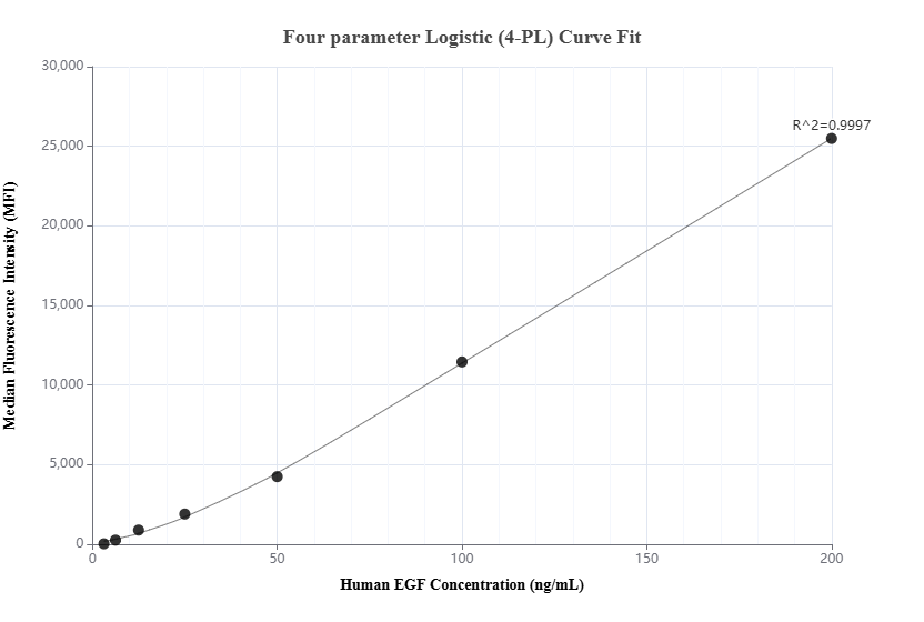 Cytometric bead array standard curve of MP01595-1