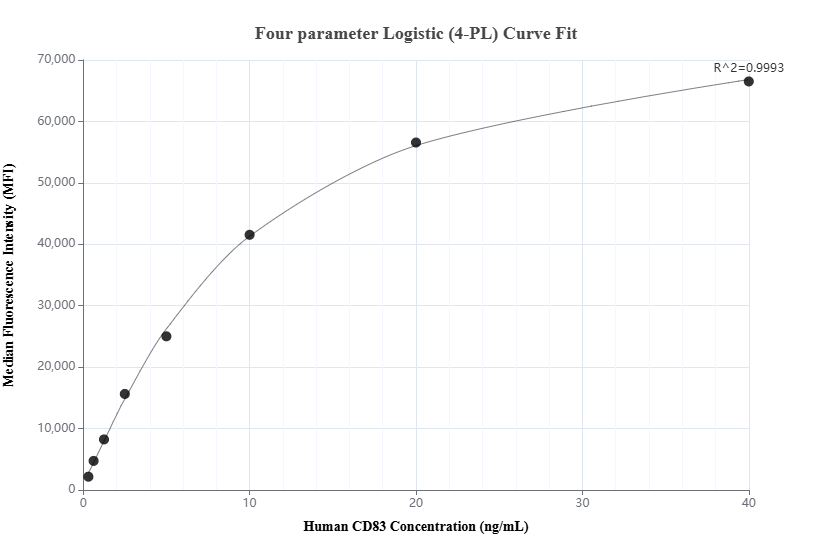 Cytometric bead array standard curve of MP01570-1