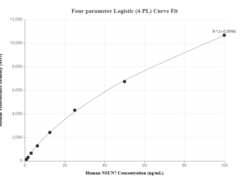 Cytometric bead array standard curve of MP01594-1