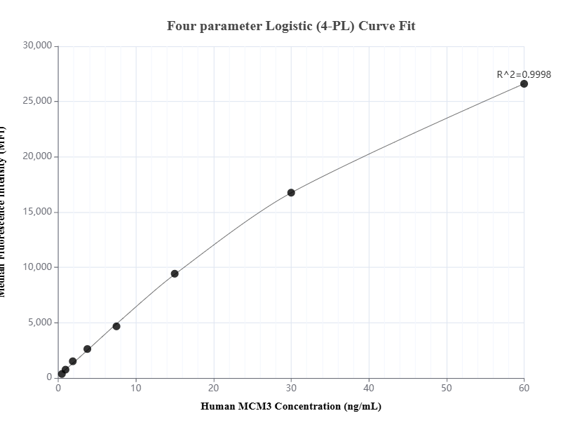 Cytometric bead array standard curve of MP01593-2