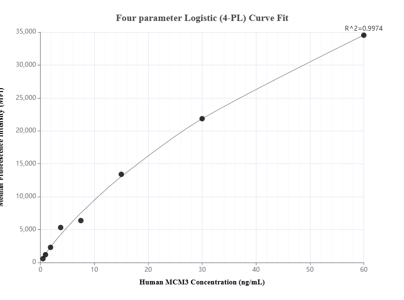 Cytometric bead array standard curve of MP01593-1