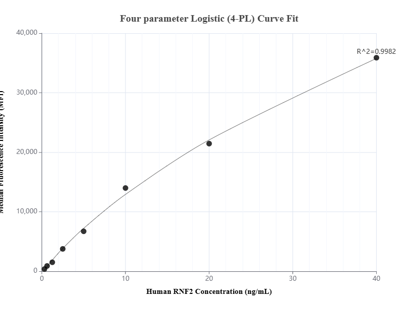 Cytometric bead array standard curve of MP01591-1