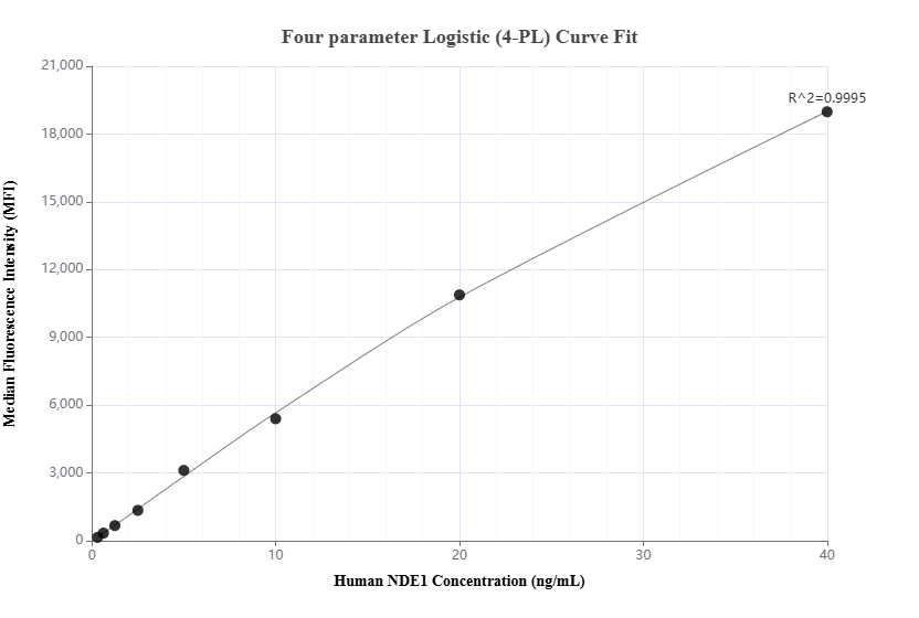 Cytometric bead array standard curve of MP01589-2