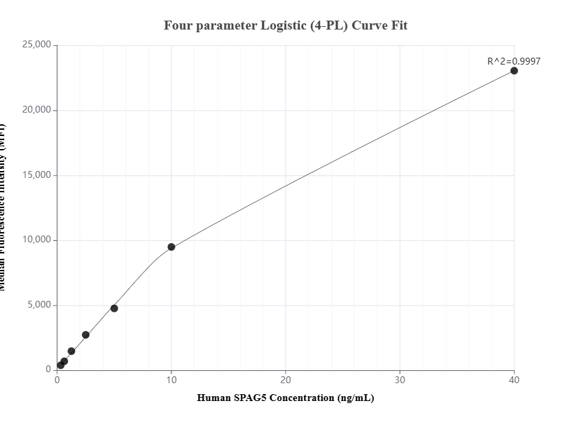 Cytometric bead array standard curve of MP01581-1