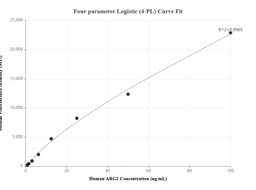 Cytometric bead array standard curve of MP01580-2