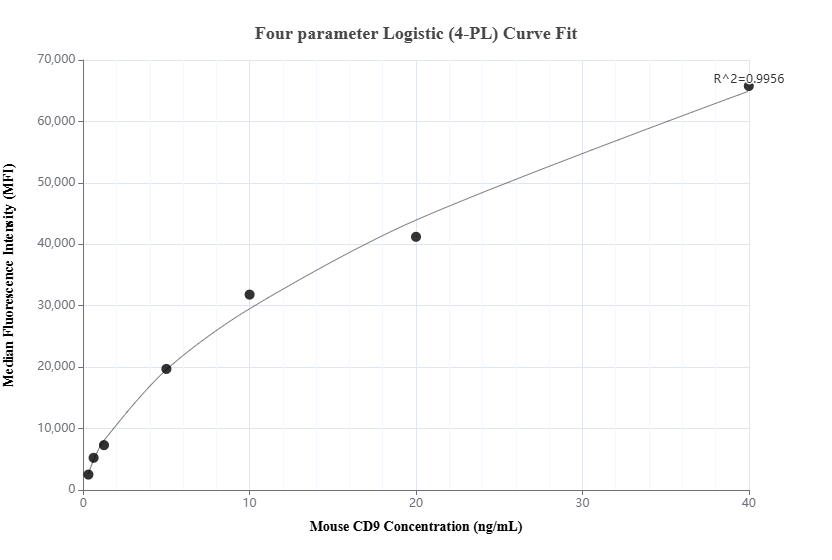 Cytometric bead array standard curve of MP01578-1, MOUSE CD9 Recombinant Matched Antibody Pair, PBS Only. Capture antibody: 84801-3-PBS. Detection antibody: 84801-2-PBS. Standard: Eg1397. Range: 0.313-40 ng/mL.