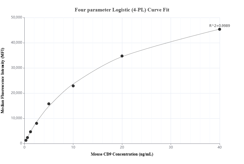 Cytometric bead array standard curve of MP01578-2, MOUSE CD9 Recombinant Matched Antibody Pair, PBS Only. Capture antibody: 84801-2-PBS. Detection antibody: 84801-1-PBS. Standard: Eg1397. Range: 0.313-40 ng/mL.