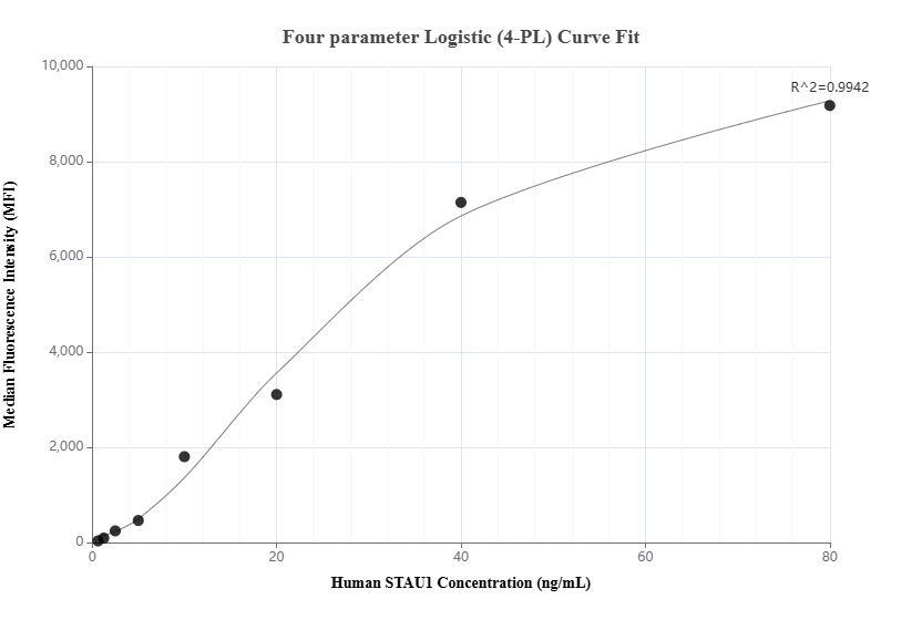 Cytometric bead array standard curve of MP01603-2