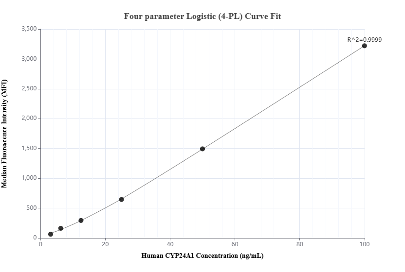 Cytometric bead array standard curve of MP01587-1