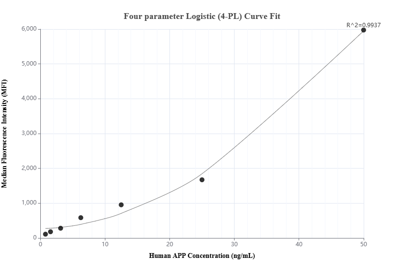 Cytometric bead array standard curve of MP01584-2