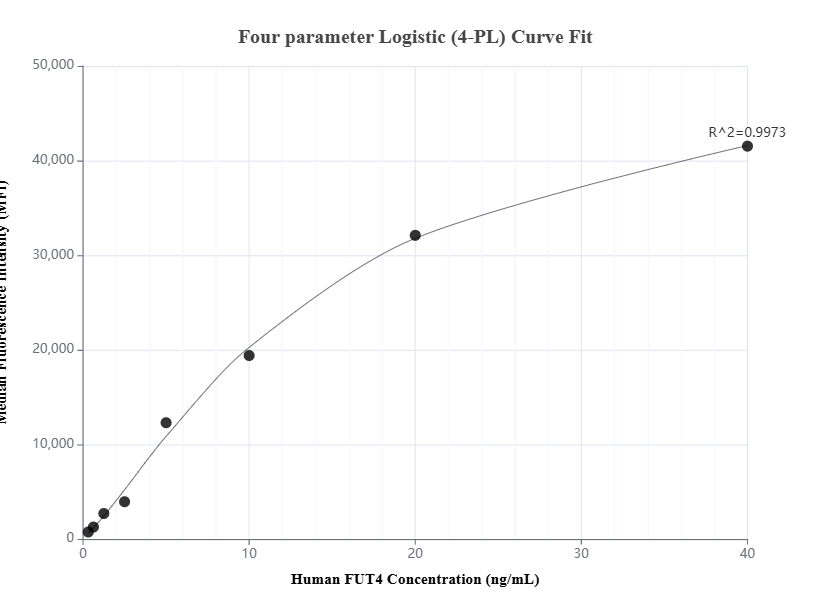 Cytometric bead array standard curve of MP01607-2