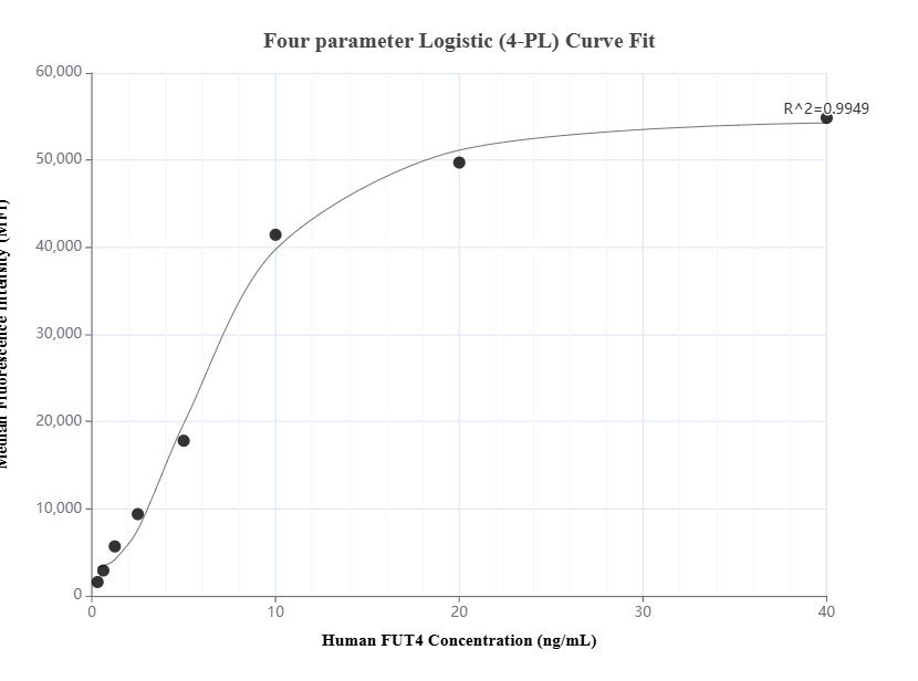 Cytometric bead array standard curve of MP01607-1