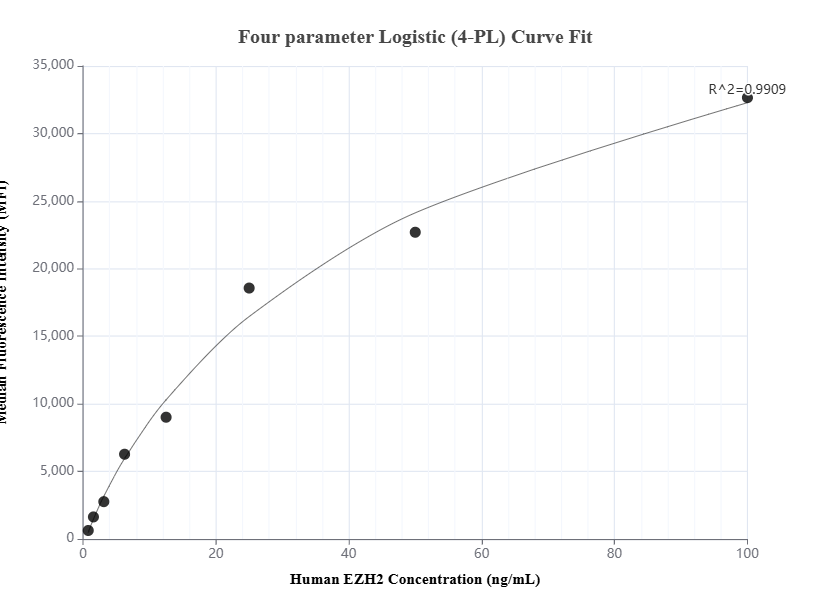 Cytometric bead array standard curve of MP01605-1