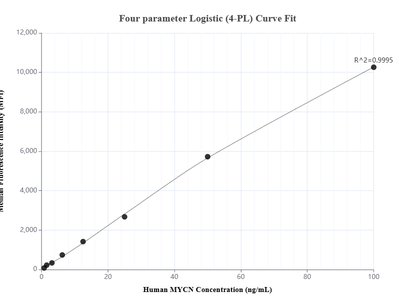 Cytometric bead array standard curve of MP01659-1, MYCN Recombinant Matched Antibody Pair, PBS Only. Capture antibody: 84886-1-PBS. Detection antibody: 84886-2-PBS. Standard: Ag27224. Range: 0.781-100 ng/mL.