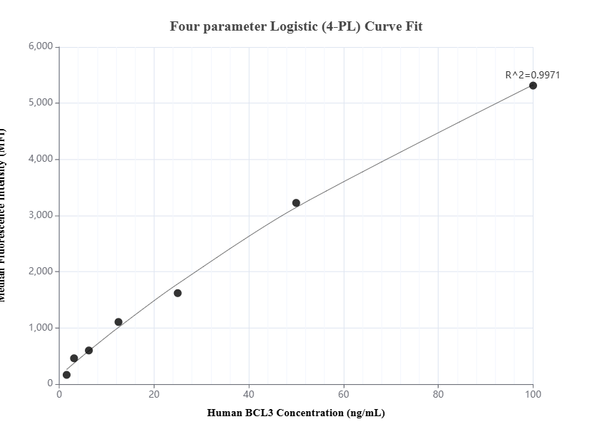 Cytometric bead array standard curve of MP01655-2