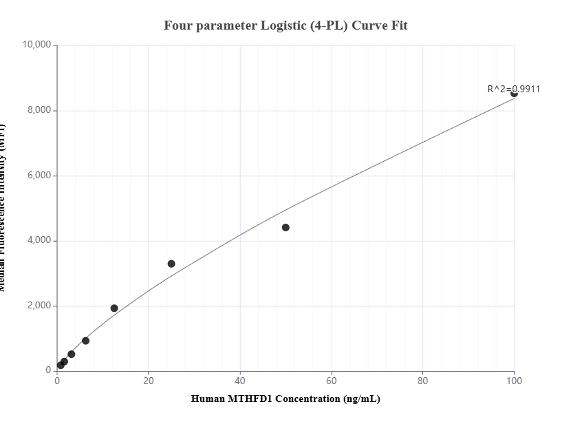 Cytometric bead array standard curve of MP01654-2