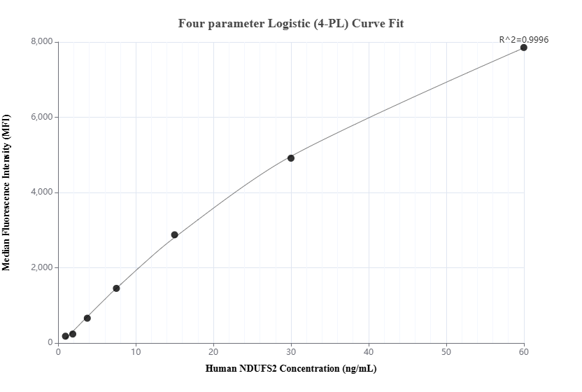 Cytometric bead array standard curve of MP01653-1