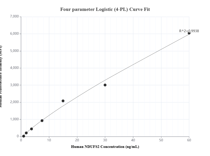 Cytometric bead array standard curve of MP01653-2