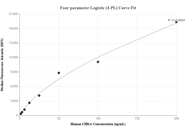 Cytometric bead array standard curve of MP01644-2