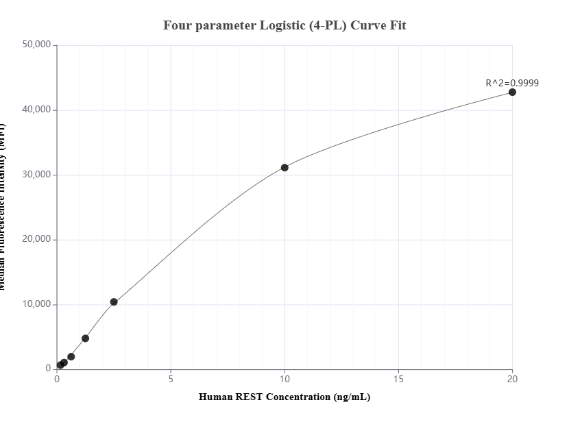 Cytometric bead array standard curve of MP01629-2