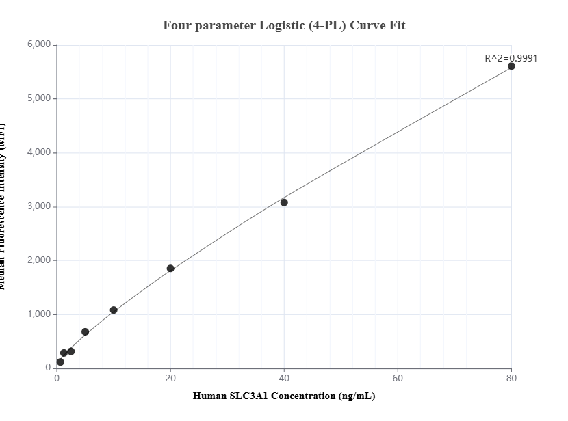 Cytometric bead array standard curve of MP01622-2