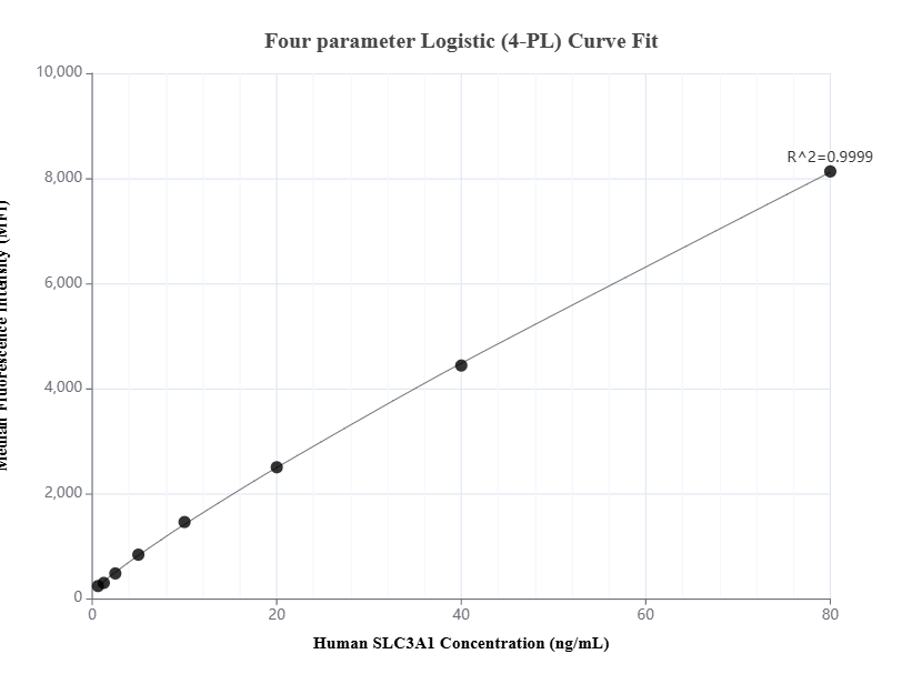 Cytometric bead array standard curve of MP01622-1