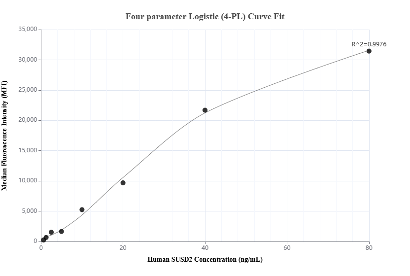 Cytometric bead array standard curve of MP01662-1