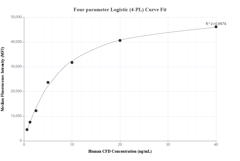 Cytometric bead array standard curve of MP01660-2