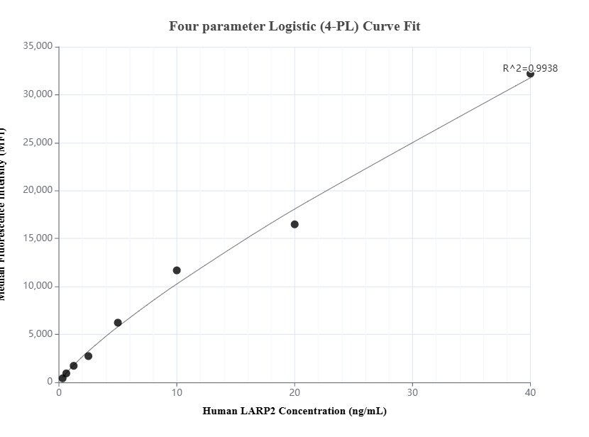 Cytometric bead array standard curve of MP01618-1